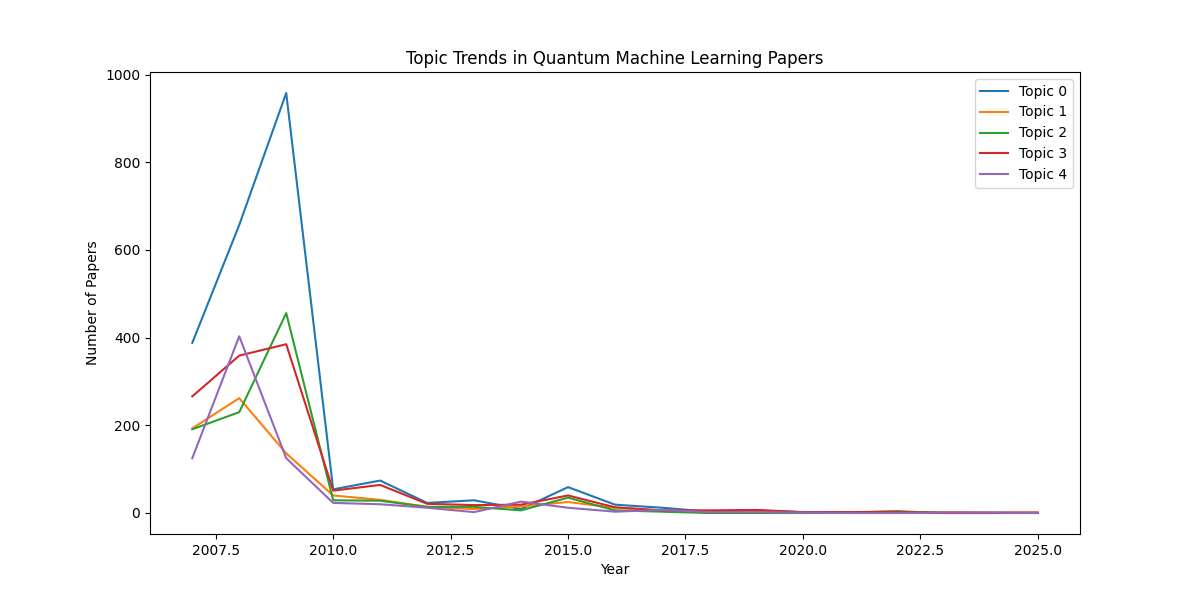 Topic trends visualization showing the evolution of quantum machine learning research topics from 2015 to 2025
